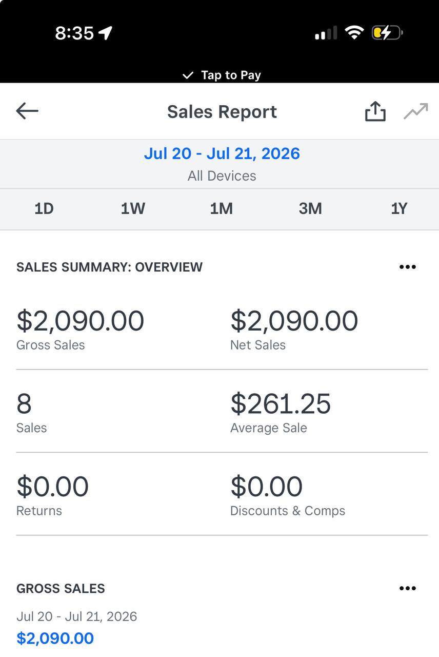 Square sales report: $2,090 collected across two days, eight payments